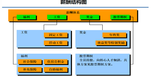 薪酬體(tǐ)系設計結構.png